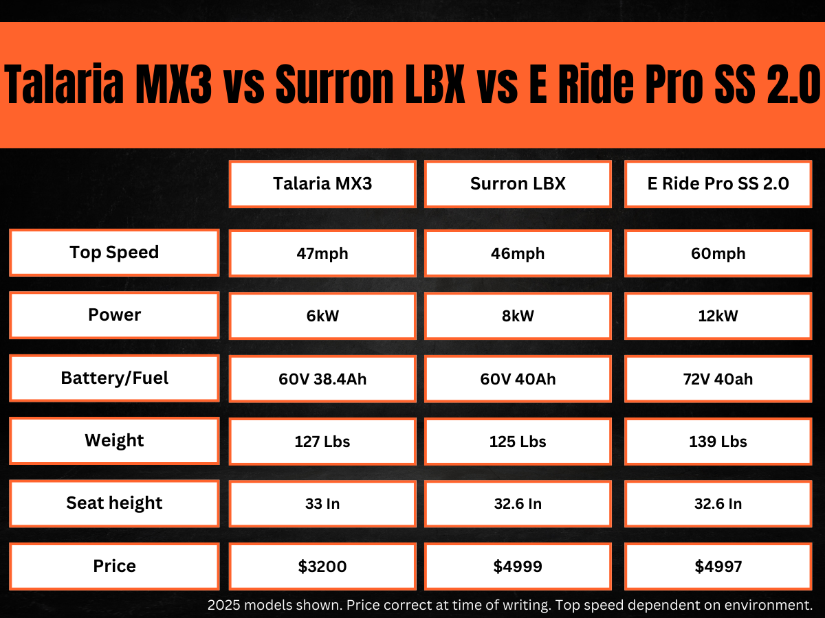 Infographic of Talaria MX3 vs Surron vs E Ride Pro as discussed in the next paragraph
