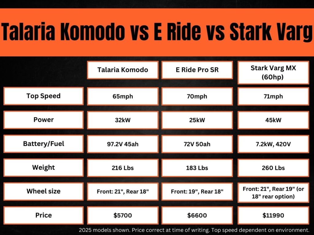 Komodo vs E Ride Pro vs Stark Varg