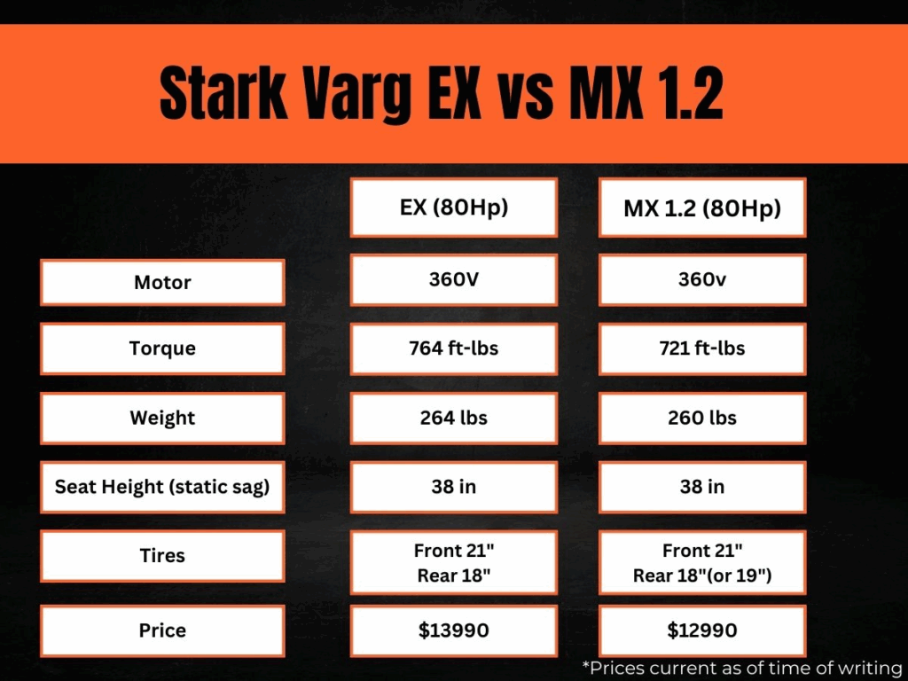 The stats on the Stark Varg - EX vs MX 1.2
