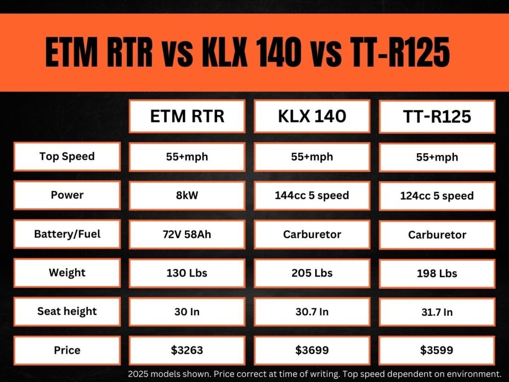 Comparison Stats between the ETM RTR and smaller gas dirt bikes