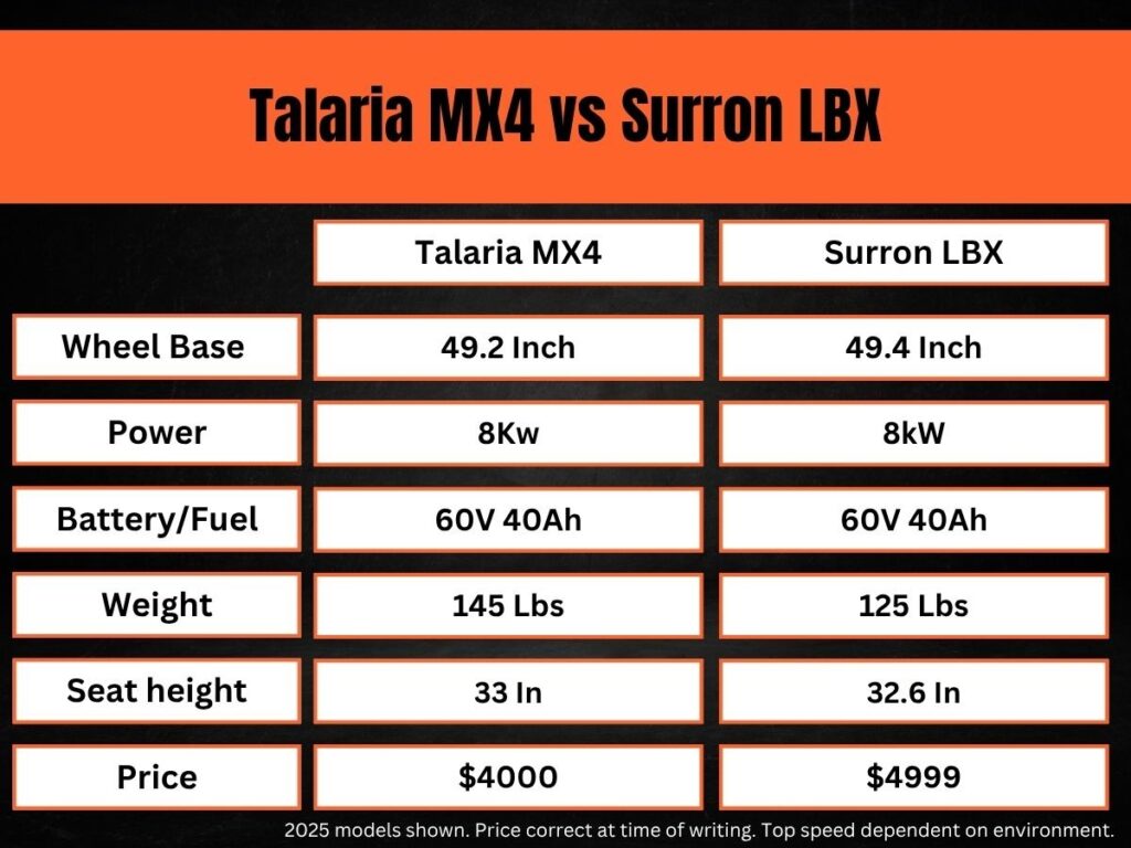 the stats on the Talaria vs Surron