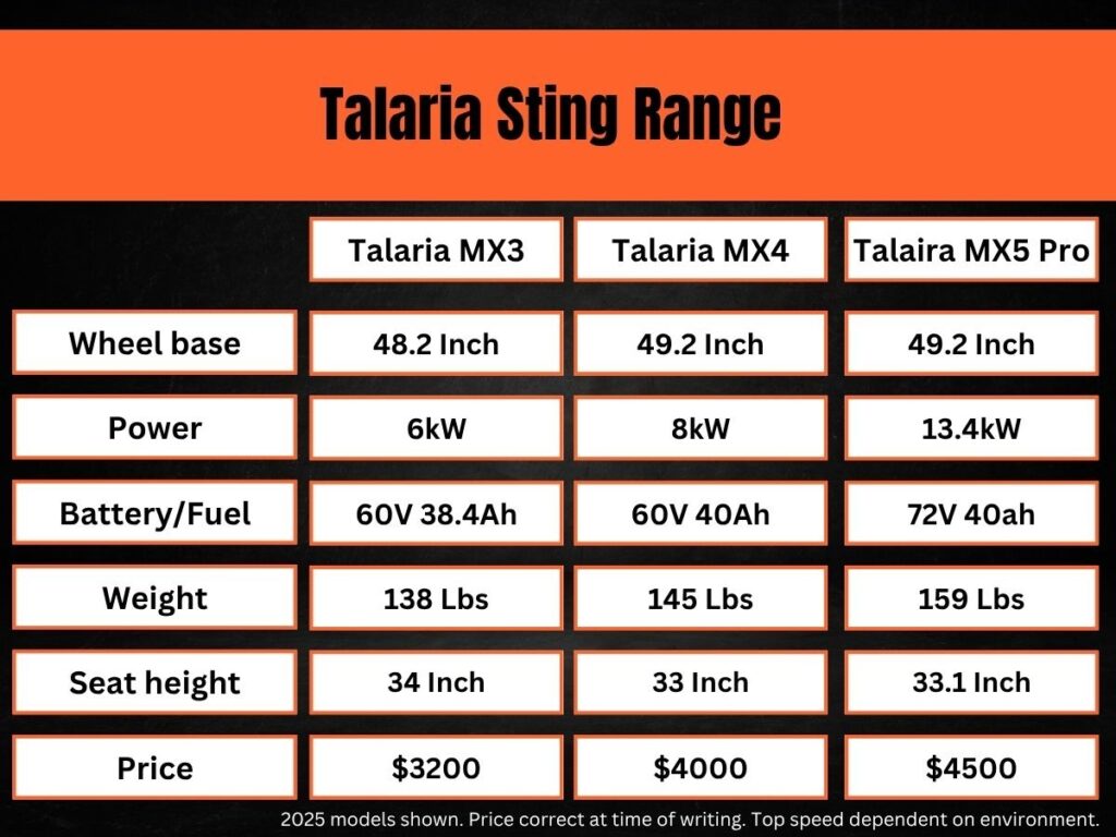 the stats on the Talaria Sting range