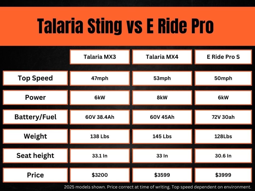 The stats between the Talaria Sting MX3 and MX4 and E Ride Pro S