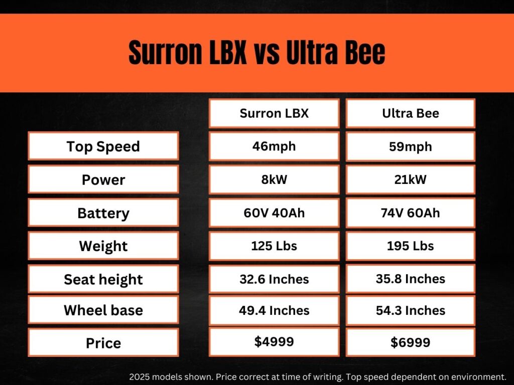 the Surron lbx vs ultra bee stats as explained in the next paragraph 