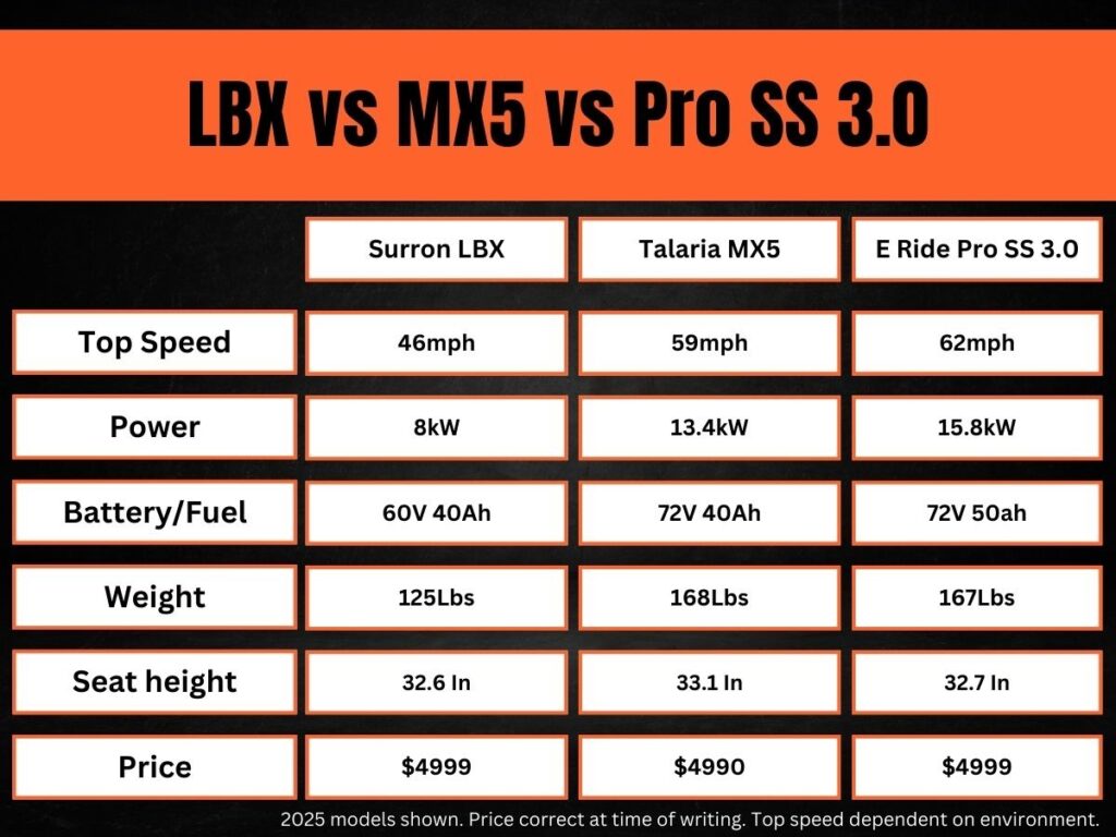 the stats between the LBX, MX5 and Pro SS 3.0 as mentioned in the next paragraph
