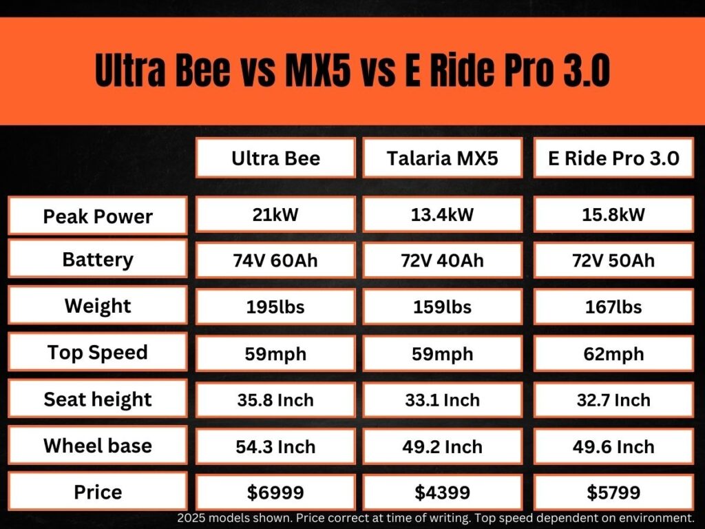 The stats on the Ultra Bee, MX5 and E Ride Pro 3.0 for comparison. Stats are discussed in the next paragarph